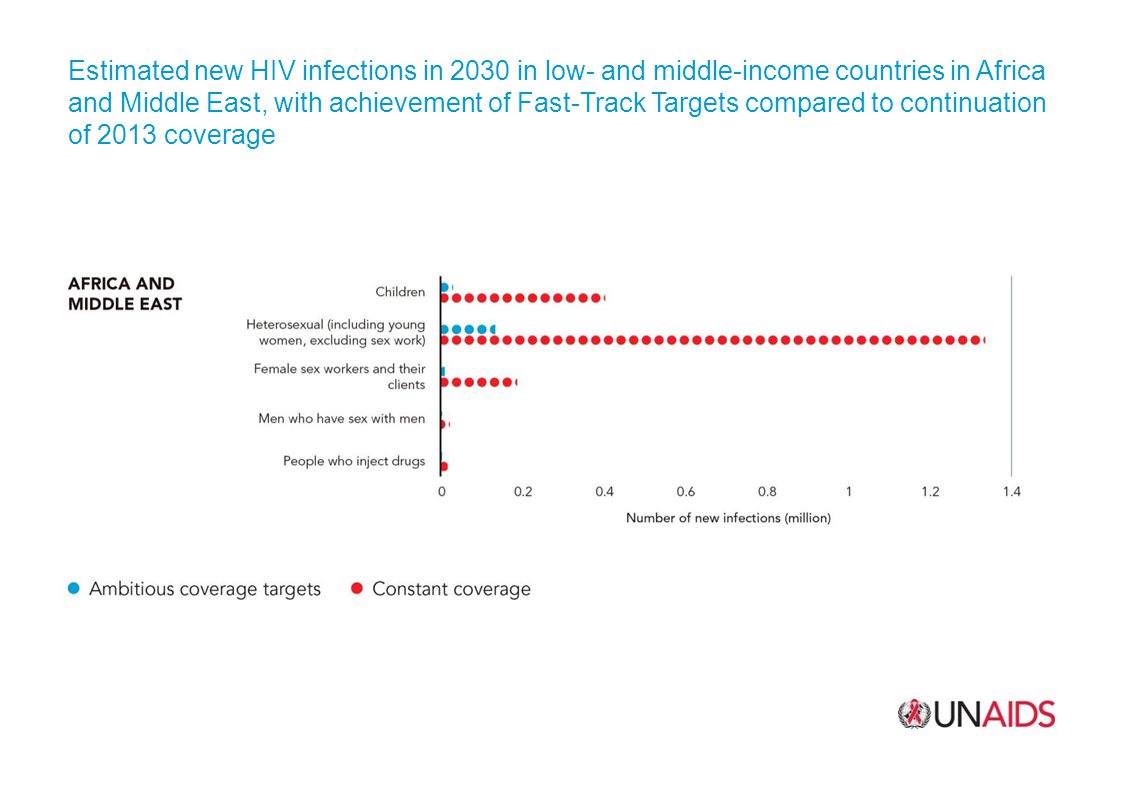 Estimated new HIV infections in 2030 in low- and middle-income countries in Africa and Middle East, with achievement of Fast-Track Targets compared to continuation of 2013 coverage