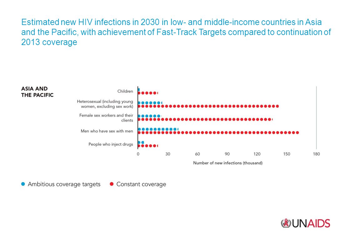 Estimated new HIV infections in 2030 in low- and middle-income countries in Asia and the Pacific, with achievement of Fast-Track Targets compared to continuation of 2013 coverage
