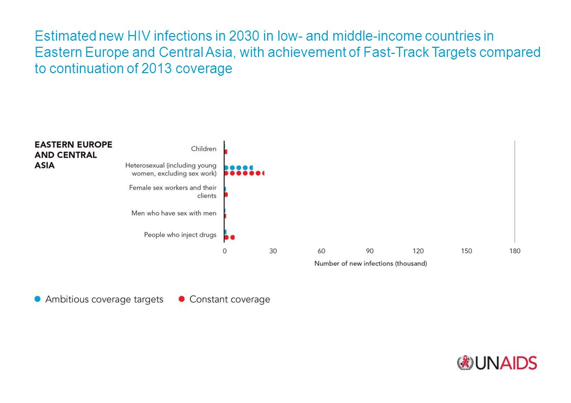 Estimated new HIV infections in 2030 in low- and middle-income countries in Eastern Europe and Central Asia, with achievement of Fast-Track Targets compared to continuation of 2013 coverage