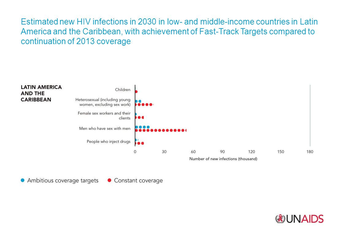 Estimated new HIV infections in 2030 in low- and middle-income countries in Latin America and the Caribbean, with achievement of Fast-Track Targets compared to continuation of 2013 coverage