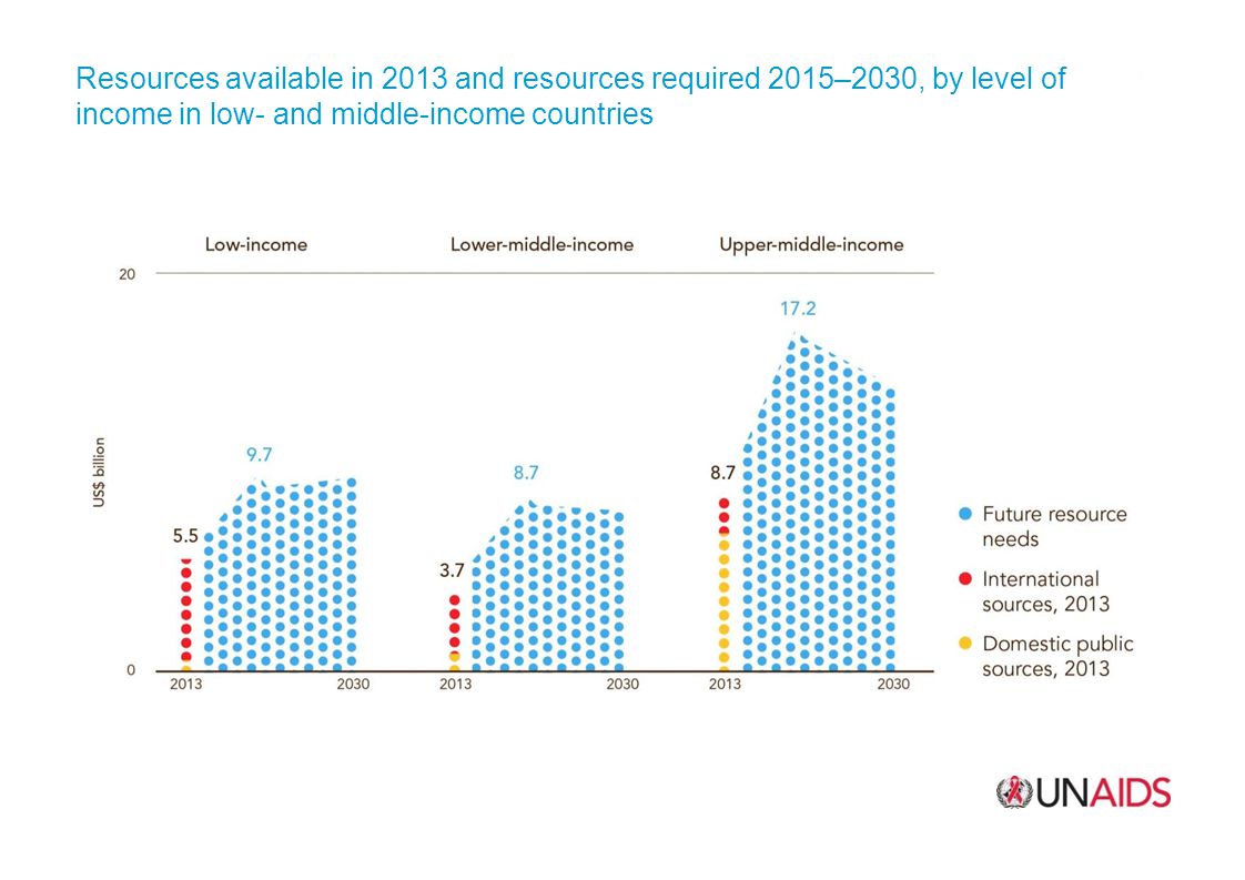 Resources available in 2013 and resources required 2015–2030, by level of income in low- and middle-income countries