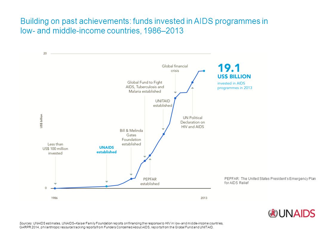 PEPFAR: The United States President’s Emergency Plan for AIDS Relief Sources: UNAIDS estimates, UNAIDS–Kaiser Family Foundation reports on financing the response to HIV in low- and middle-income countries, GARPR 2014, philanthropic resource tracking reports from Funders Concerned About AIDS, reports from the Global Fund and UNITAID.