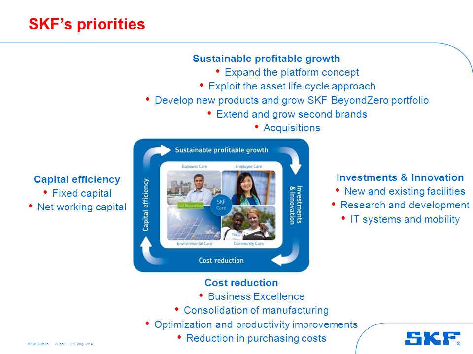 © SKF Group SKF’s priorities Slide 55 Sustainable profitable growth Expand the platform concept Exploit the asset life cycle approach Develop new products and grow SKF BeyondZero portfolio Extend and grow second brands Acquisitions Investments & Innovation New and existing facilities Research and development IT systems and mobility Cost reduction Business Excellence Consolidation of manufacturing Optimization and productivity improvements Reduction in purchasing costs Capital efficiency Fixed capital Net working capital 15 July 2014