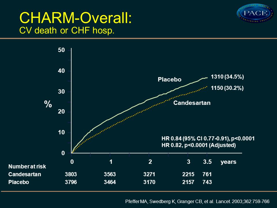 CHARM-Overall: CV death or CHF hosp.