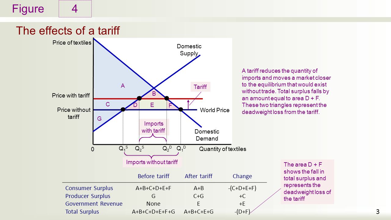 Include for each. Import tariffs. Producer Surplus формула. Equilibrium graph. Consumer Surplus, Producer Surplus, Deadweight loss..
