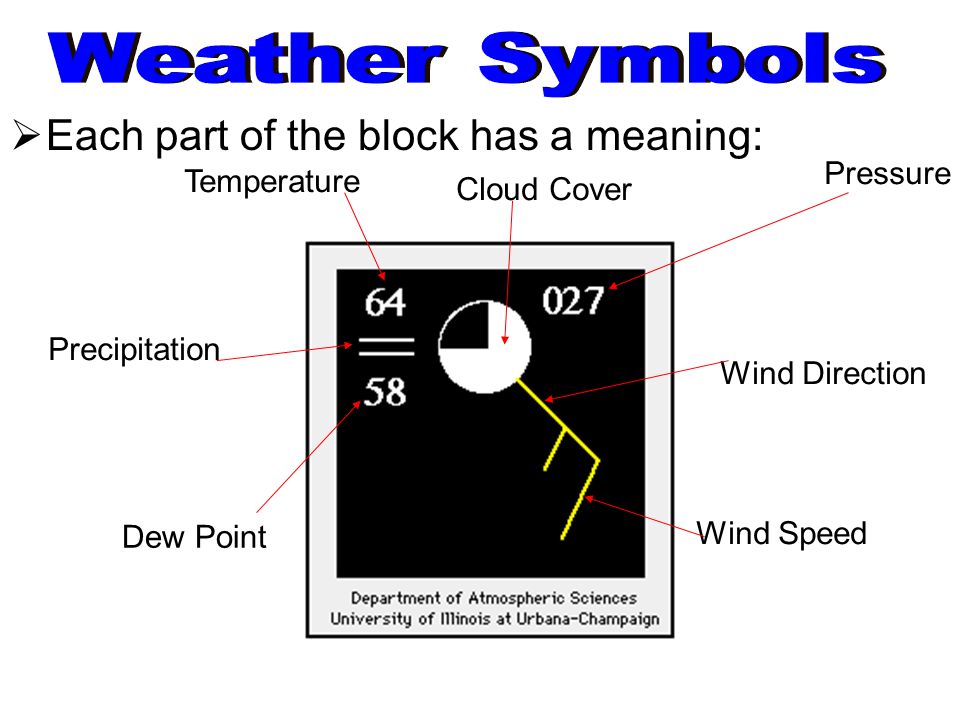 Weather Maps often use symbols to represent conditions  A common one is  known as a Wind Barb. - ppt download