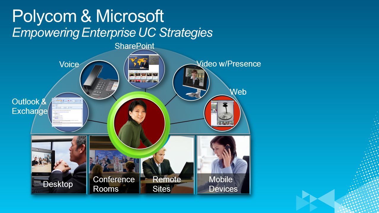 Desktop Conference Rooms Remote Sites Mobile Devices Voice SharePoint Web Video w/Presence Outlook & Exchange