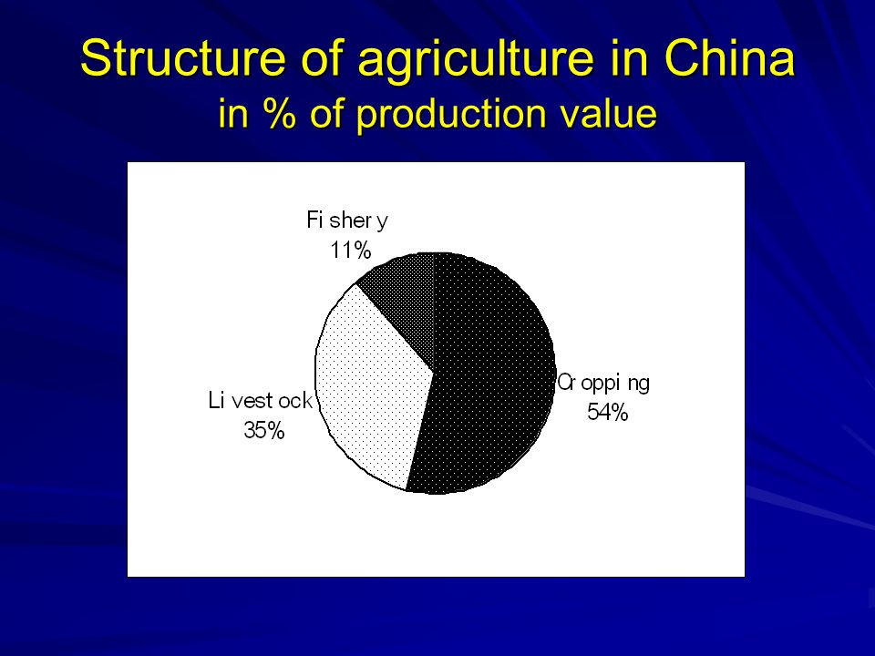 Structure of agriculture in China in % of production value