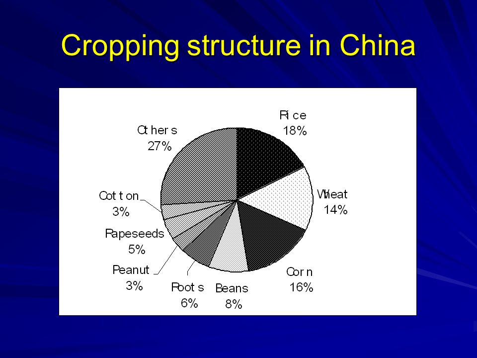 Cropping structure in China