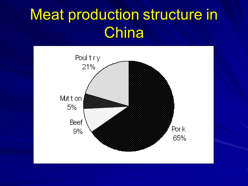 Meat production structure in China