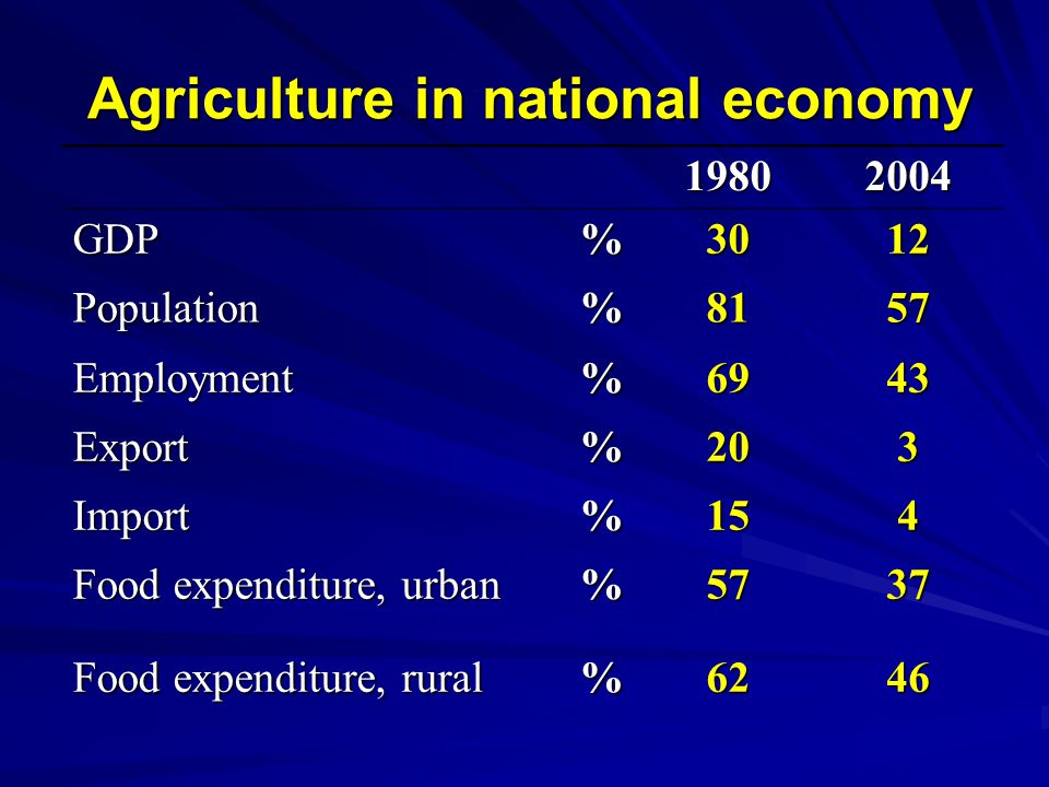Agriculture in national economy GDP%3012 Population%8157 Employment%6943 Export%203 Import%154 Food expenditure, urban %5737 Food expenditure, rural %6246