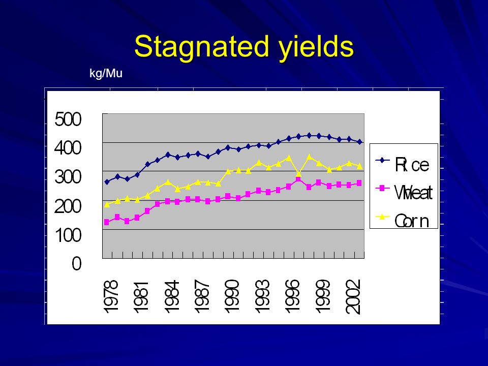 Stagnated yields kg/Mu