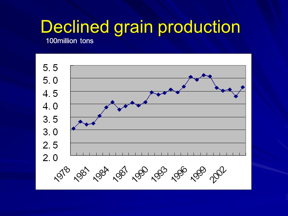 Declined grain production 100million tons