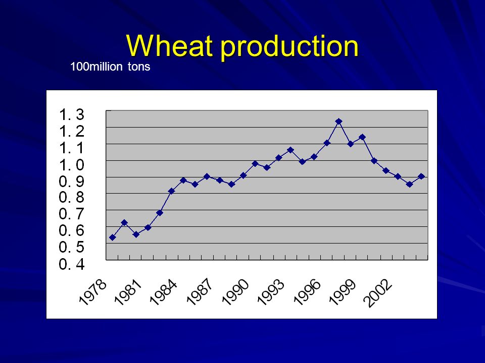 Wheat production 100million tons