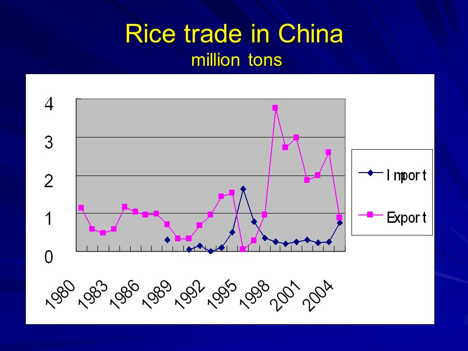 Rice trade in China million tons