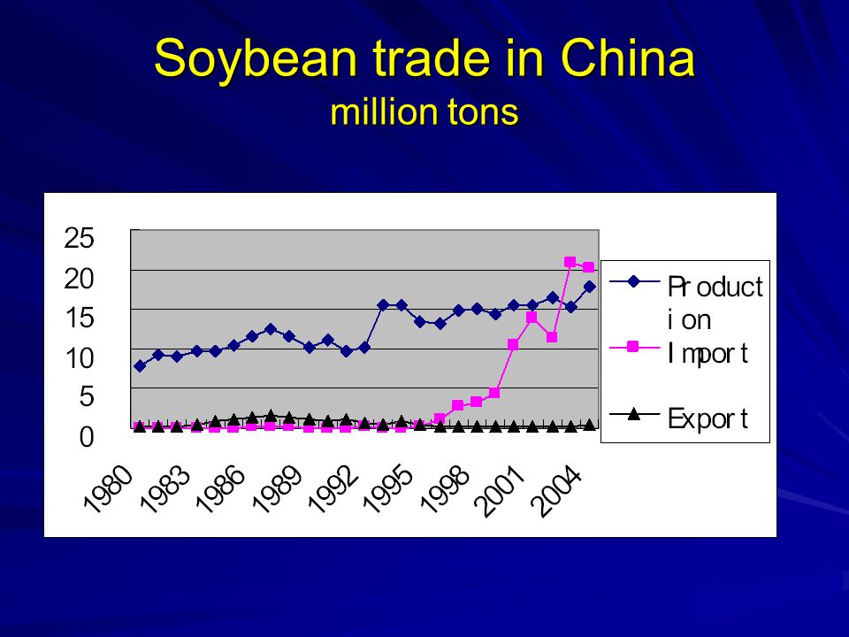 Soybean trade in China million tons