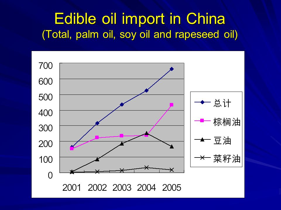 Edible oil import in China (Total, palm oil, soy oil and rapeseed oil)