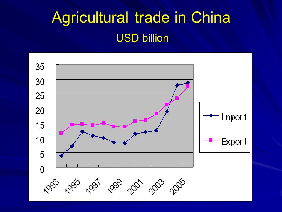 Agricultural trade in China USD billion