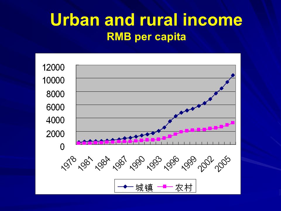 Urban and rural income RMB per capita