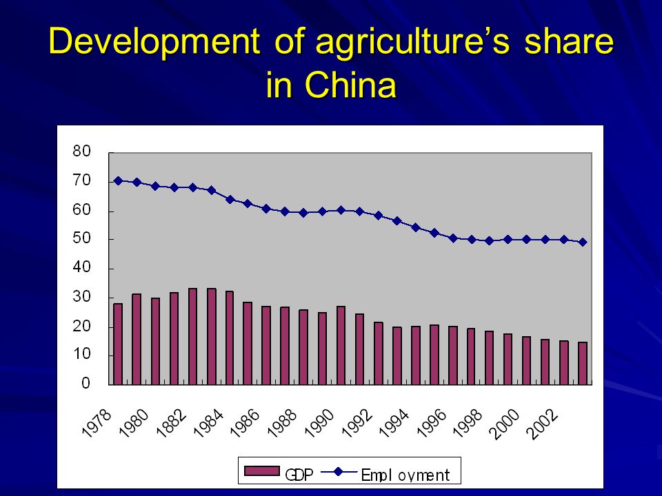 Development of agriculture’s share in China