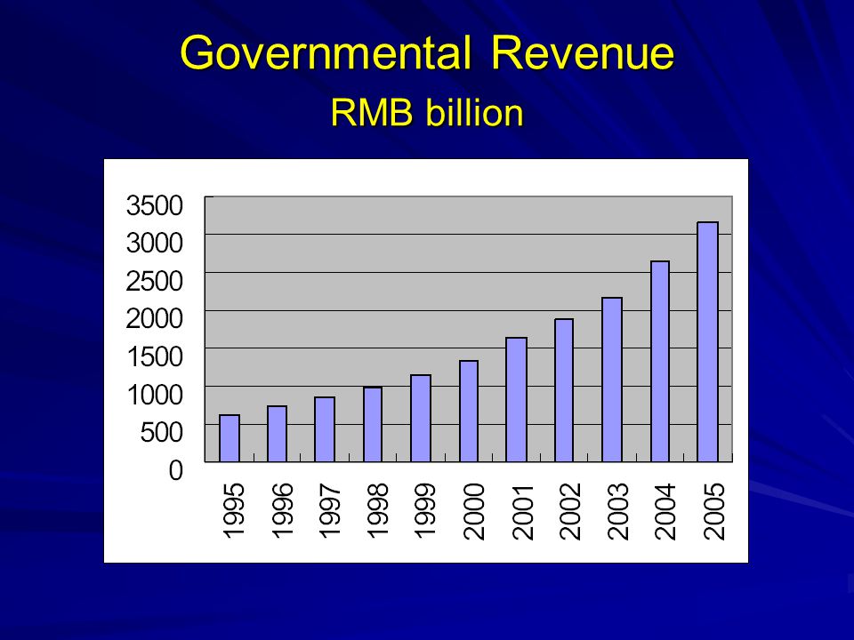 Governmental Revenue RMB billion
