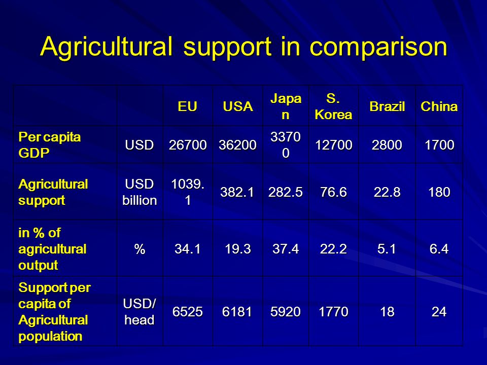 Agricultural support in comparison EUUSA Japa n S.