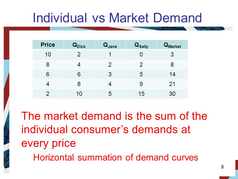 Individual vs Market Demand PriceQ Dick Q Jane Q Sally Q Market The market demand is the sum of the individual consumer’s demands at every price Horizontal summation of demand curves
