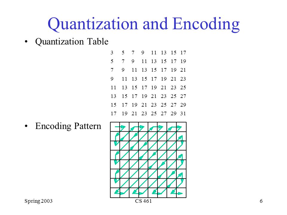 Spring 2003CS 4616 Quantization and Encoding Quantization Table Encoding Pattern