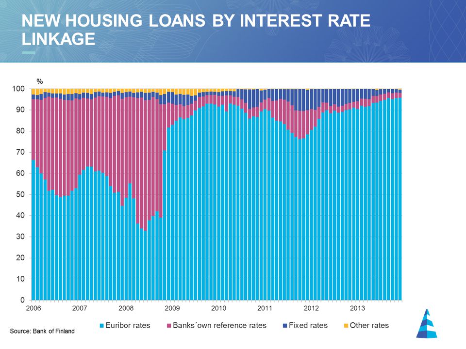 10 NEW HOUSING LOANS BY INTEREST RATE LINKAGE