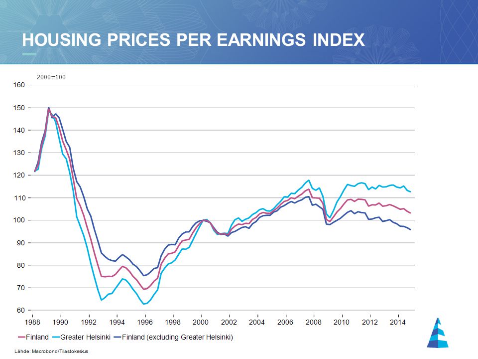 2 HOUSING PRICES PER EARNINGS INDEX 2000=100