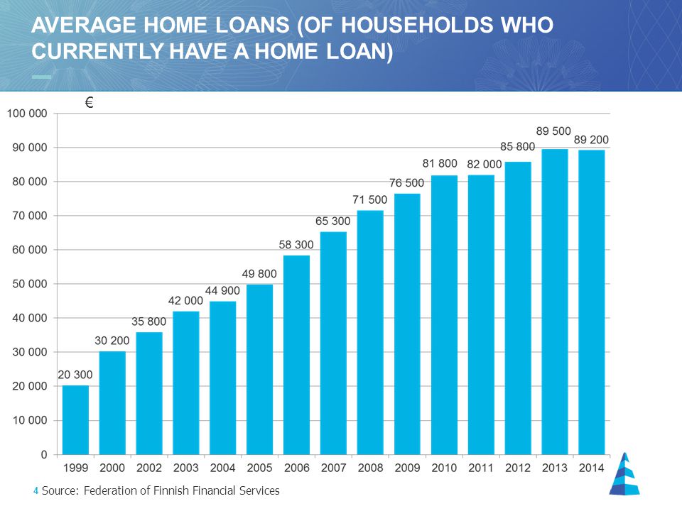 4 AVERAGE HOME LOANS (OF HOUSEHOLDS WHO CURRENTLY HAVE A HOME LOAN) € Source: Federation of Finnish Financial Services