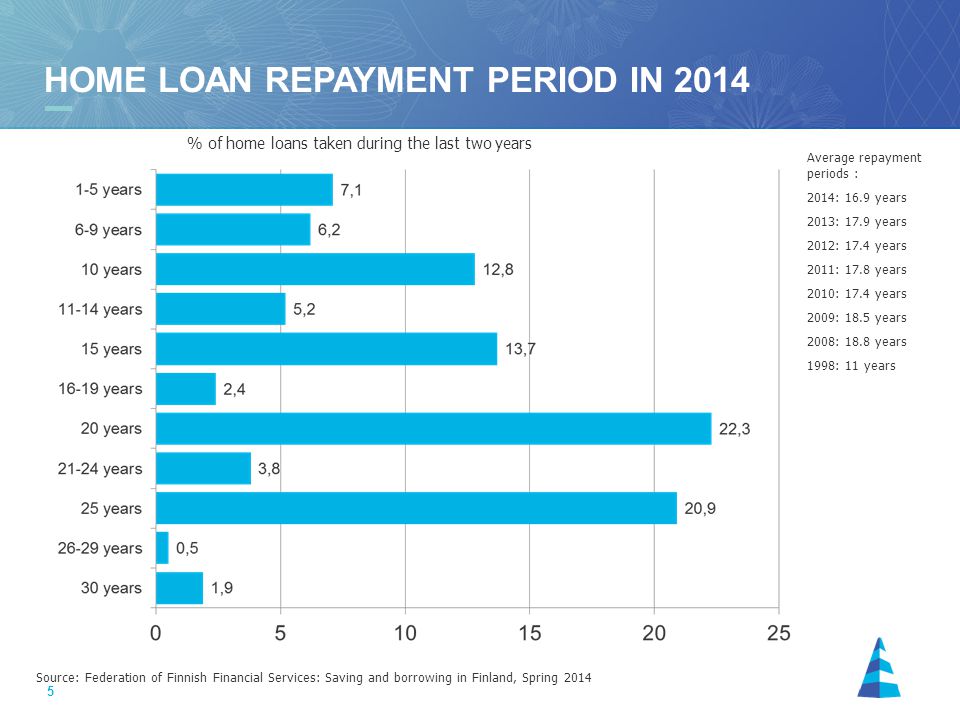 5 Source: Federation of Finnish Financial Services: Saving and borrowing in Finland, Spring 2014 HOME LOAN REPAYMENT PERIOD IN 2014 % of home loans taken during the last two years Average repayment periods : 2014: 16.9 years 2013: 17.9 years 2012: 17.4 years 2011: 17.8 years 2010: 17.4 years 2009: 18.5 years 2008: 18.8 years 1998: 11 years