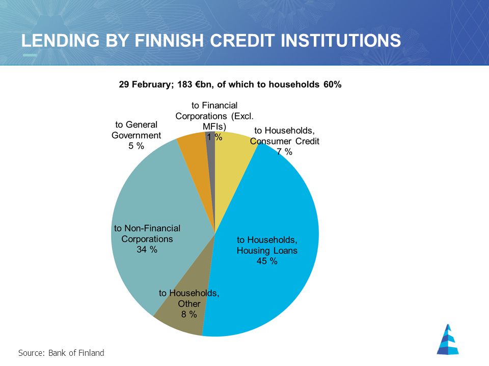 8 LENDING BY FINNISH CREDIT INSTITUTIONS Source: Bank of Finland