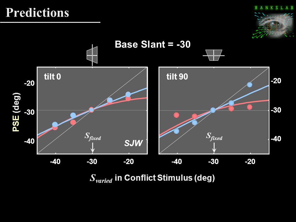 Predictions 5060 conflict (deg) Base Slant = conflict (deg) SJW tilt 0tilt 90 PSE (deg) S fixed S varied in Conflict Stimulus (deg)