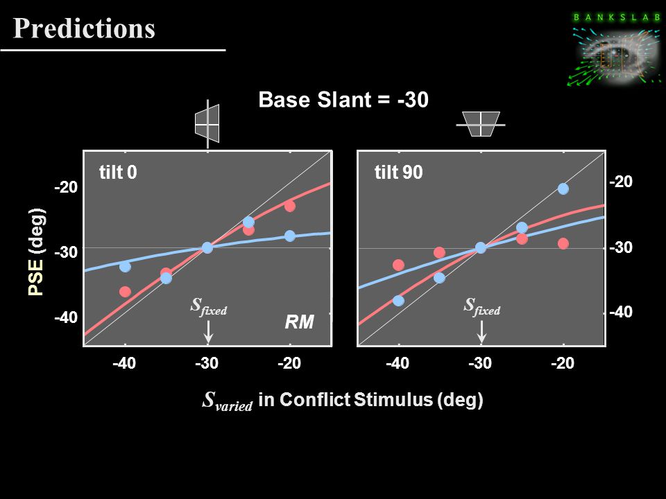 Predictions 5060 conflict (deg) Base Slant = conflict (deg) tilt 0tilt 90 PSE (deg) S fixed S varied in Conflict Stimulus (deg) RM