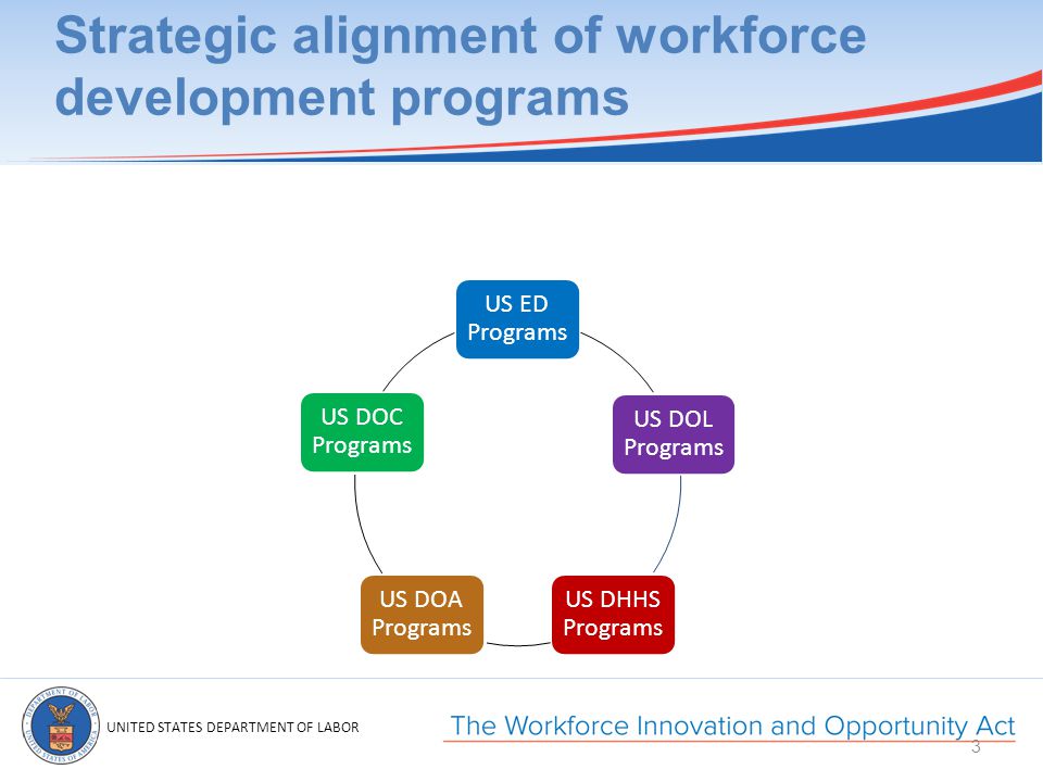 UNITED STATES DEPARTMENT OF LABOR Strategic alignment of workforce development programs 3 US ED Programs US DOL Programs US DHHS Programs US DOA Programs US DOC Programs