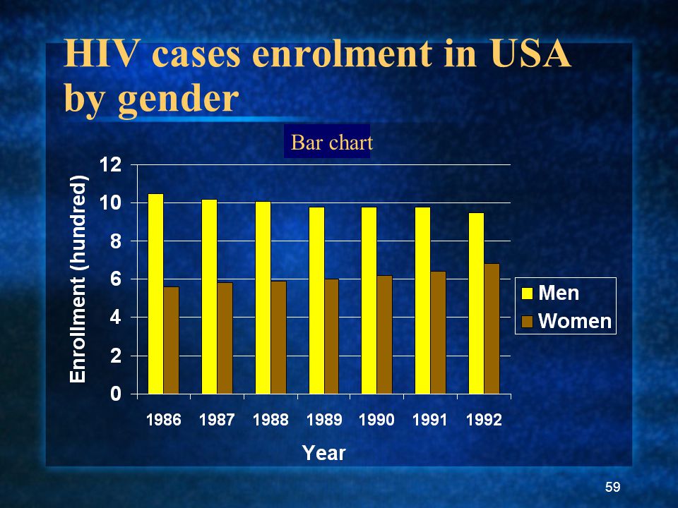 59 HIV cases enrolment in USA by gender Bar chart