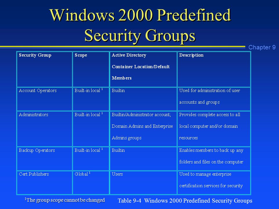 Chapter 9 Windows 2000 Predefined Security Groups 1 The group scope cannot be changed Table 9-4 Windows 2000 Predefined Security Groups