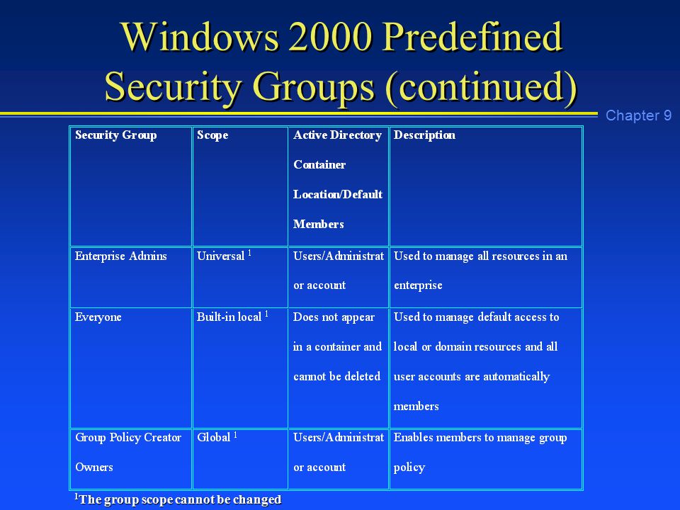 Chapter 9 Windows 2000 Predefined Security Groups (continued) 1 The group scope cannot be changed