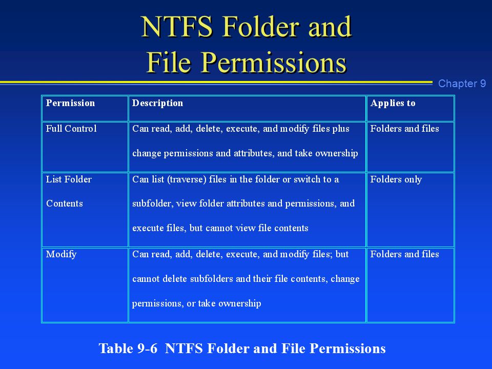 Chapter 9 NTFS Folder and File Permissions Table 9-6 NTFS Folder and File Permissions