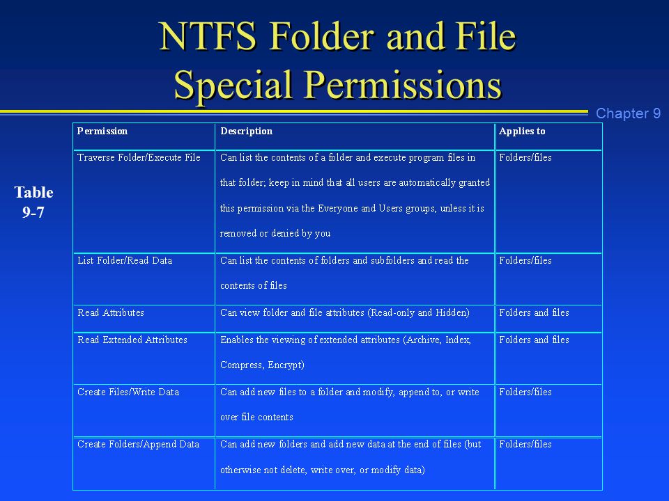 Chapter 9 NTFS Folder and File Special Permissions Table 9-7