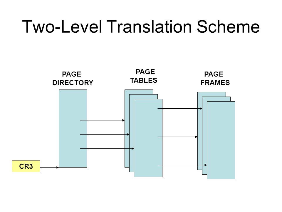 Two-Level Translation Scheme PAGE DIRECTORY CR3 PAGE TABLES PAGE FRAMES
