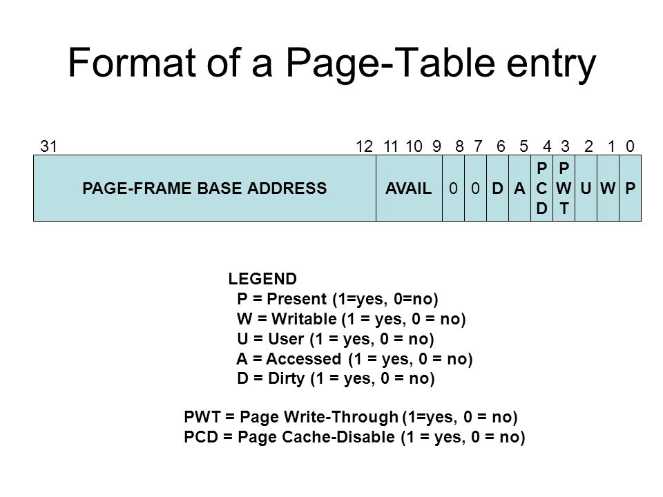 Format of a Page-Table entry PAGE-FRAME BASE ADDRESSPWU PWTPWT PCDPCD AD AVAIL LEGEND P = Present (1=yes, 0=no) W = Writable (1 = yes, 0 = no) U = User (1 = yes, 0 = no) A = Accessed (1 = yes, 0 = no) D = Dirty (1 = yes, 0 = no) PWT = Page Write-Through (1=yes, 0 = no) PCD = Page Cache-Disable (1 = yes, 0 = no)