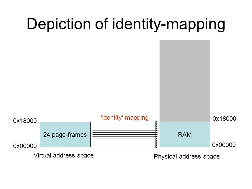 Depiction of identity-mapping 24 page-framesRAM Virtual address-space Physical address-space 0x x x00000 ‘identity’ mapping