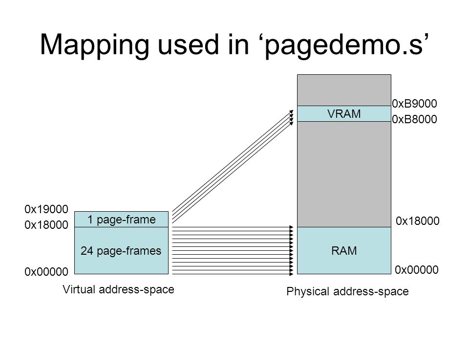 Mapping used in ‘pagedemo.s’ 24 page-framesRAM Virtual address-space Physical address-space 0x x x page-frame VRAM 0x xB8000 0xB9000