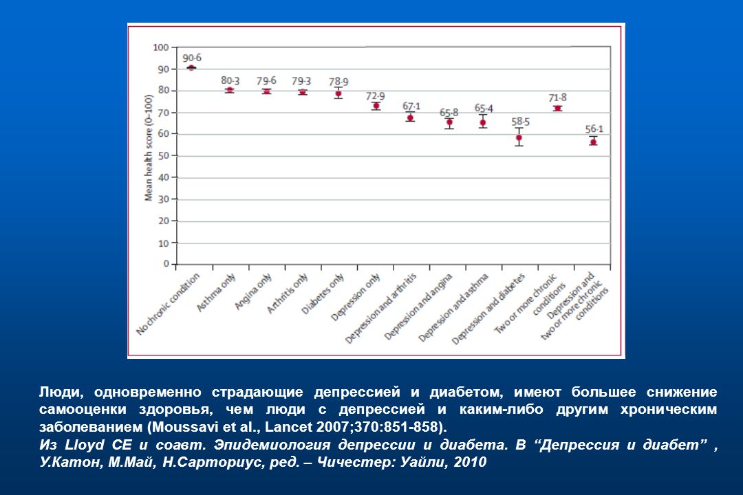 Сколько человек одновременно. Диаграмма депрессии у подростков. Индекс самооценки здоровья. Сколько процентов людей страдают депрессией. Депрессия и диабет.