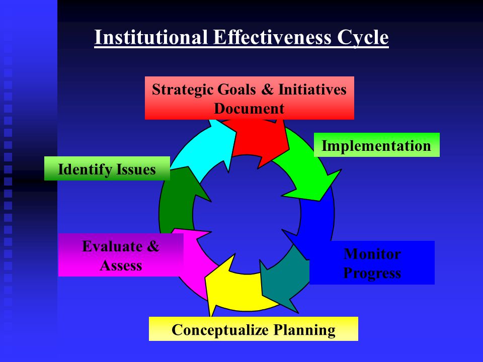 Institutional Effectiveness Cycle Strategic Goals & Initiatives Document Implementation Monitor Progress Conceptualize Planning Evaluate & Assess Identify Issues