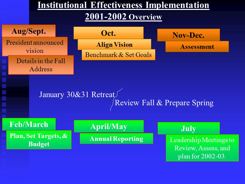 Institutional Effectiveness Implementation Overview Aug/Sept.