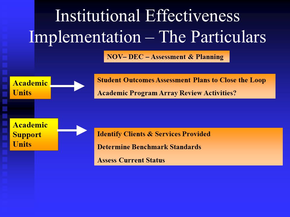 Institutional Effectiveness Implementation – The Particulars Academic Units NOV– DEC – Assessment & Planning Academic Support Units Student Outcomes Assessment Plans to Close the Loop Academic Program Array Review Activities.