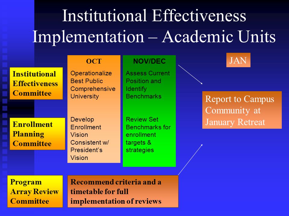 Institutional Effectiveness Implementation – Academic Units Institutional Effectiveness Committee Enrollment Planning Committee OCT Operationalize Best Public Comprehensive University Develop Enrollment Vision Consistent w/ President’s Vision NOV/DEC Assess Current Position and Identify Benchmarks Review Set Benchmarks for enrollment targets & strategies Report to Campus Community at January Retreat Program Array Review Committee Recommend criteria and a timetable for full implementation of reviews JAN